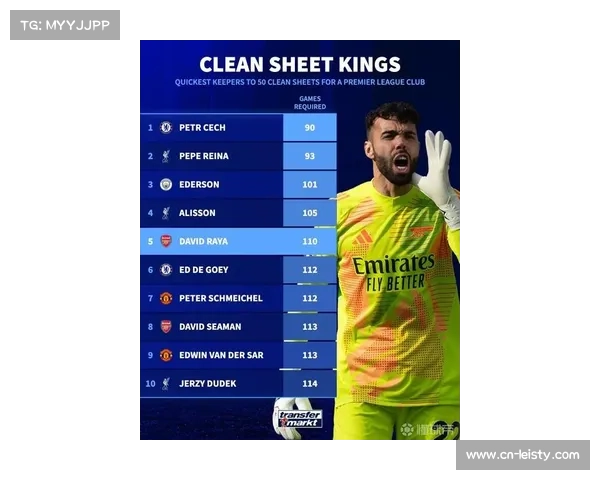 英超门将最快50场零封排行榜:切埃居首,拉亚跻身前五 英超门将最快50场零封排行榜:切埃居首,拉亚跻身前五